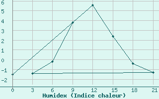 Courbe de l'humidex pour Pacelma