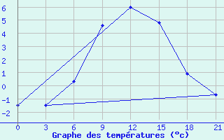 Courbe de tempratures pour Vetluga