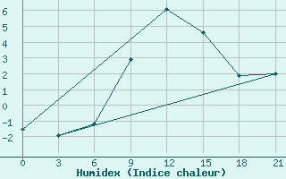 Courbe de l'humidex pour Padany