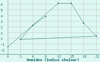 Courbe de l'humidex pour Umba