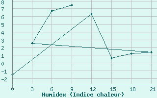 Courbe de l'humidex pour Altai