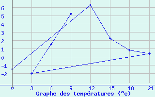 Courbe de tempratures pour Dzhangala