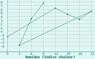 Courbe de l'humidex pour Kizljar