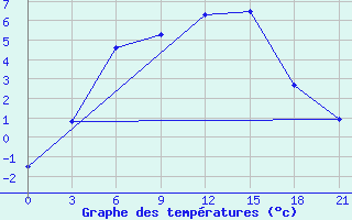 Courbe de tempratures pour Sarlyk