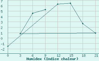 Courbe de l'humidex pour Sarlyk