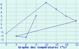 Courbe de tempratures pour Pochinok