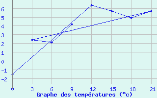 Courbe de tempratures pour Zhytomyr