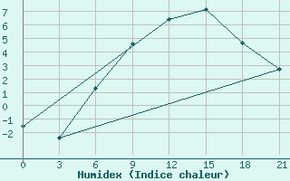 Courbe de l'humidex pour Pinsk