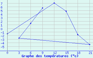 Courbe de tempratures pour Malye Derbety