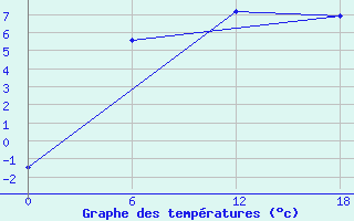 Courbe de tempratures pour Padun