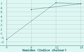 Courbe de l'humidex pour Padun