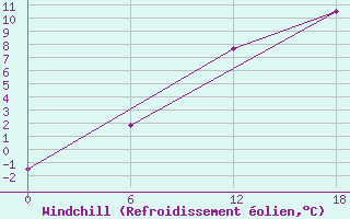 Courbe du refroidissement olien pour Apatitovaya
