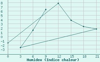 Courbe de l'humidex pour Ersov