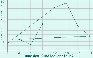 Courbe de l'humidex pour Osijek / Klisa