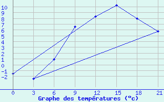 Courbe de tempratures pour Vasilevici