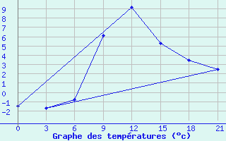 Courbe de tempratures pour Liski