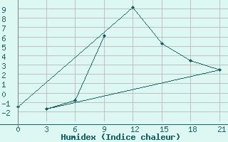 Courbe de l'humidex pour Liski