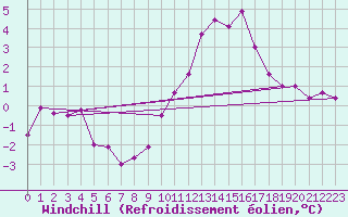 Courbe du refroidissement olien pour Grand Saint Bernard (Sw)