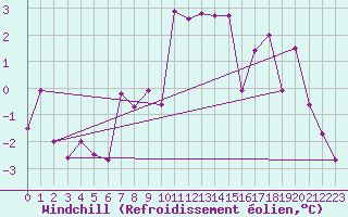 Courbe du refroidissement olien pour Eggishorn