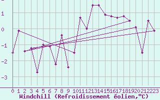 Courbe du refroidissement olien pour Kyritz