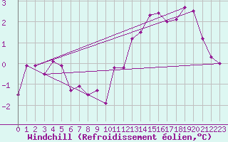 Courbe du refroidissement olien pour Constance (All)