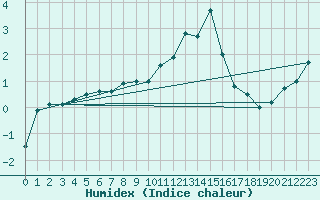 Courbe de l'humidex pour Loftus Samos