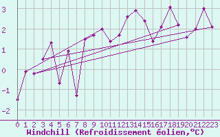 Courbe du refroidissement olien pour Crap Masegn