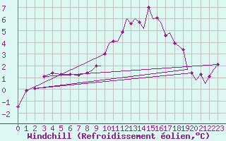 Courbe du refroidissement olien pour Yeovilton