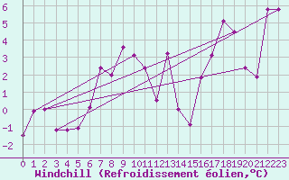 Courbe du refroidissement olien pour Cimetta