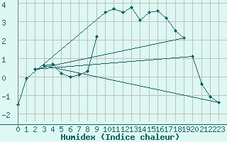 Courbe de l'humidex pour San Bernardino