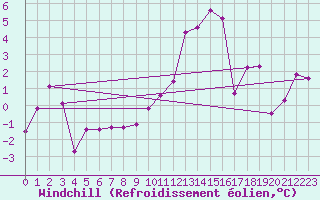 Courbe du refroidissement olien pour Fribourg / Posieux