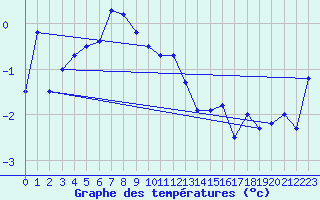 Courbe de tempratures pour Losistua