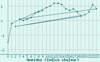 Courbe de l'humidex pour Drumalbin