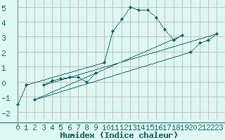 Courbe de l'humidex pour Lahr (All)