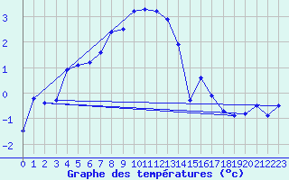 Courbe de tempratures pour Weissfluhjoch