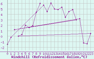 Courbe du refroidissement olien pour Gersau