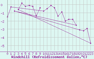 Courbe du refroidissement olien pour Carlsfeld