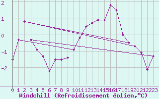 Courbe du refroidissement olien pour Emden-Koenigspolder