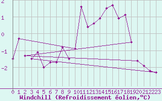 Courbe du refroidissement olien pour Christnach (Lu)