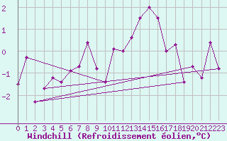 Courbe du refroidissement olien pour Cimetta