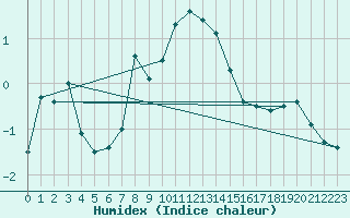 Courbe de l'humidex pour Tromso-Holt