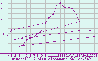 Courbe du refroidissement olien pour Interlaken