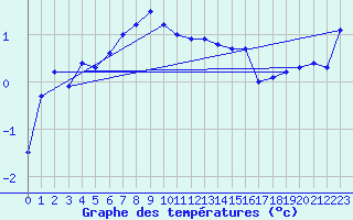 Courbe de tempratures pour Bo I Vesteralen