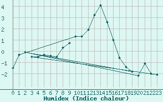 Courbe de l'humidex pour Dornbirn