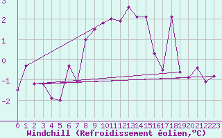 Courbe du refroidissement olien pour Chaumont (Sw)