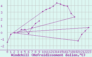 Courbe du refroidissement olien pour Lelystad