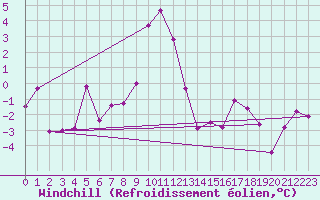 Courbe du refroidissement olien pour Bad Ragaz