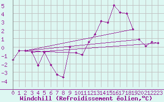 Courbe du refroidissement olien pour Monte Rosa