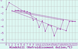 Courbe du refroidissement olien pour Dourbes (Be)