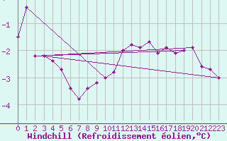 Courbe du refroidissement olien pour Valassaaret